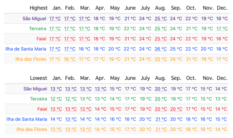 Azores climate: all you need to know - To Azores Islands