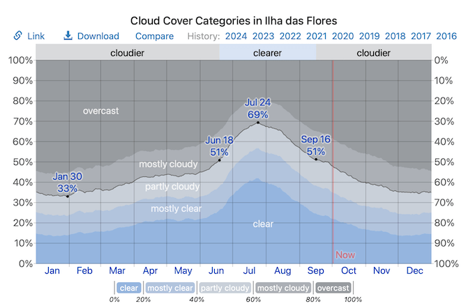 clouds coverage flores island