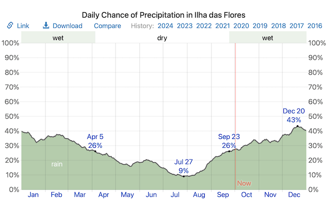 daily chance rainy day flores island